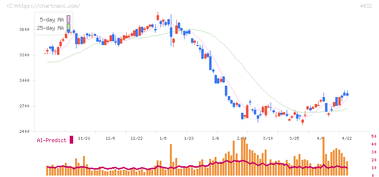 ウイングアーク１ｓｔ(4432)の日足チャート