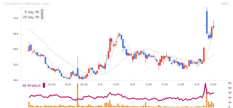 ビザスク(4490)の日足チャート