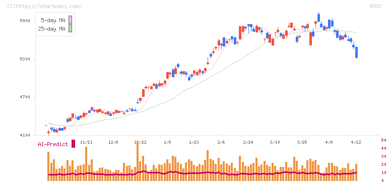 武田薬品工業(4502)の日足チャート