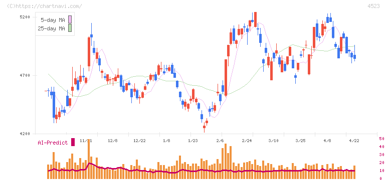 エーザイ(4523)の日足チャート