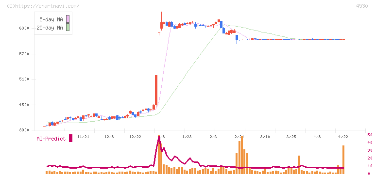 久光製薬(4530)の日足チャート