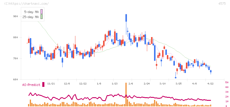 キャンバス(4575)の日足チャート