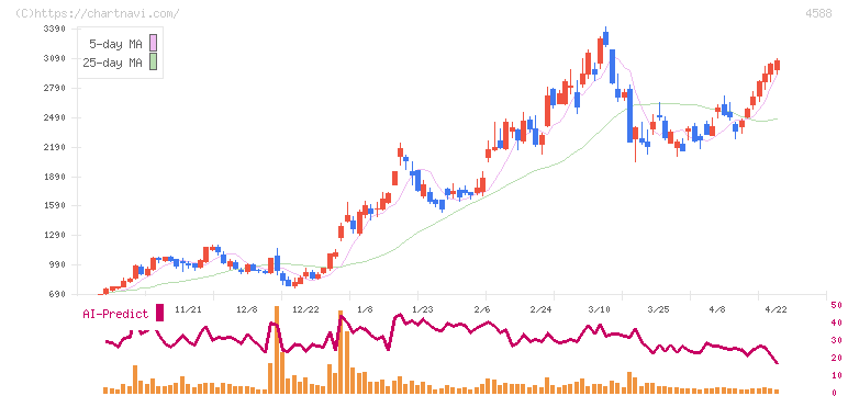 オンコリスバイオファーマ(4588)の日足チャート