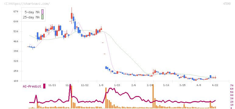Ｄｅｌｔａ－Ｆｌｙ　Ｐｈａｒｍａ(4598)の日足チャート