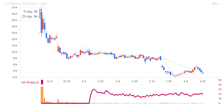ＢＲＡＮＵ(460A)の日足チャート