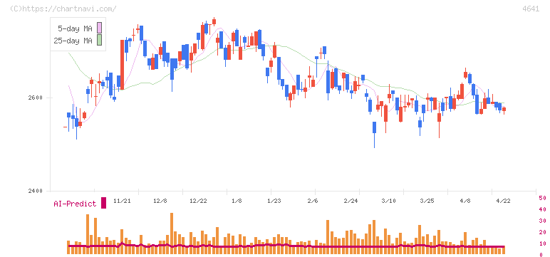 アルプス技研(4641)の日足チャート