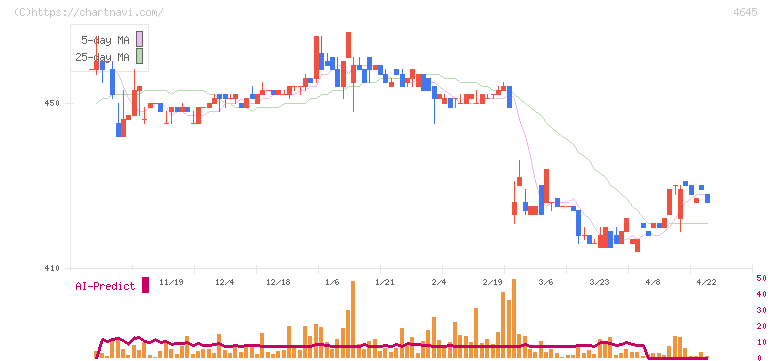 市進ホールディングス(4645)の日足チャート