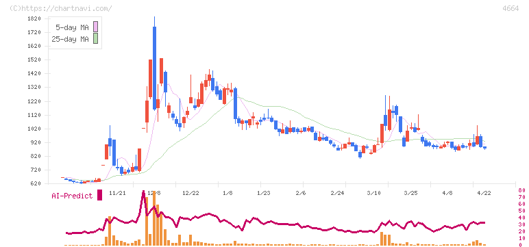 ＲＳＣ(4664)の日足チャート