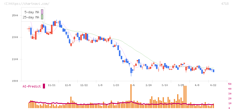 早稲田アカデミー(4718)の日足チャート