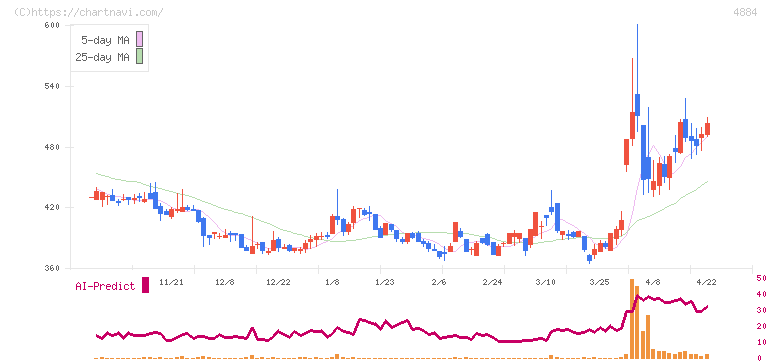 クリングルファーマ(4884)の日足チャート