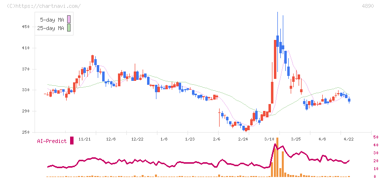 坪田ラボ(4890)の日足チャート