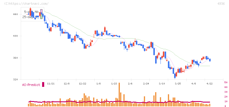 アクシージア(4936)の日足チャート