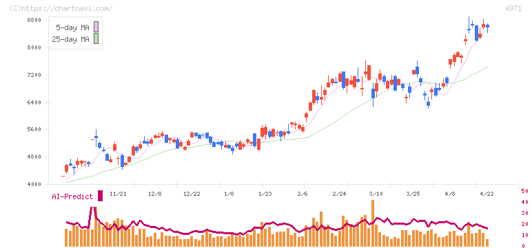 メック(4971)の日足チャート