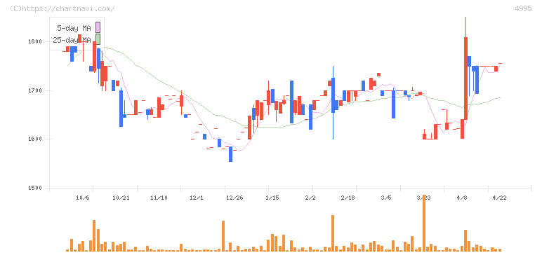 サンケイ化学(4995)の日足チャート