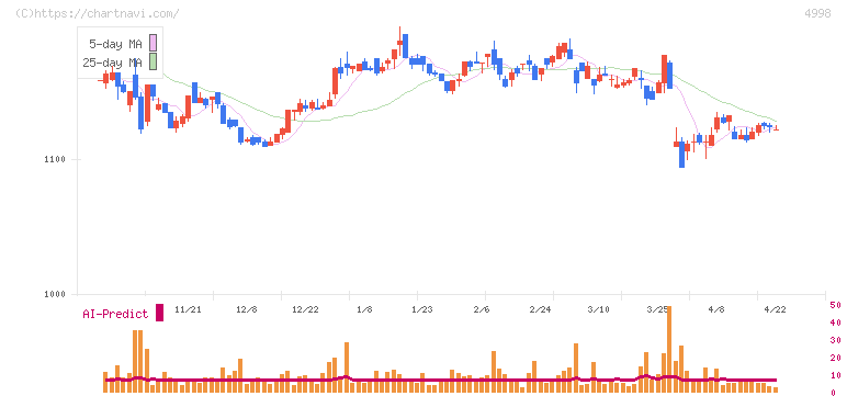 フマキラー(4998)の日足チャート