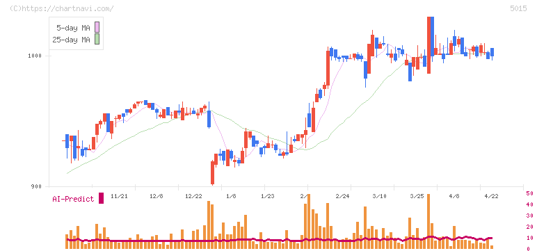 ビーピー・カストロール(5015)の日足チャート