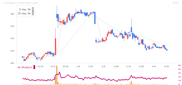 モイ(5031)の日足チャート