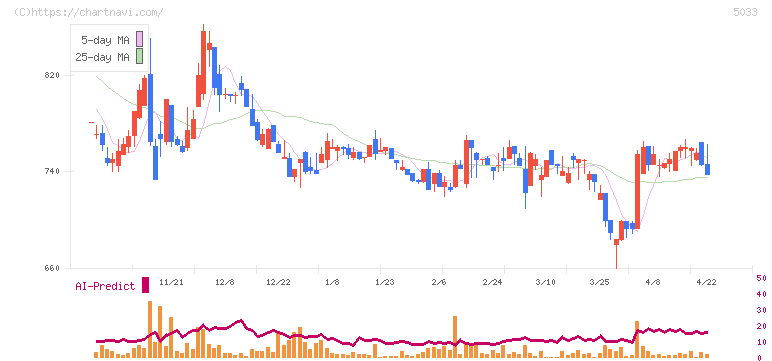 ヌーラボ(5033)の日足チャート