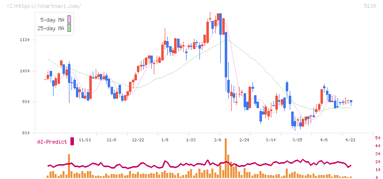 オープンワーク(5139)の日足チャート