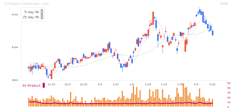 ニッタ(5186)の日足チャート