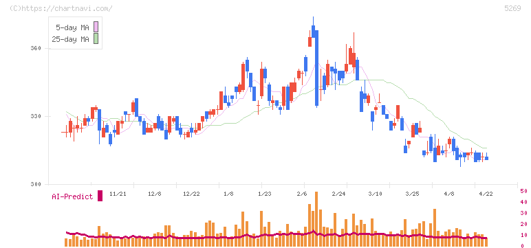 日本コンクリート工業(5269)の日足チャート