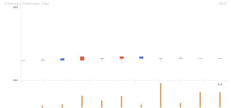 スパンクリートコーポレーション(5277)の日足チャート