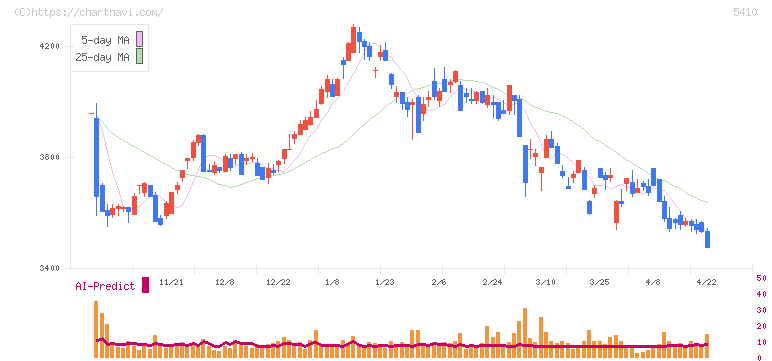 合同製鐵(5410)の日足チャート