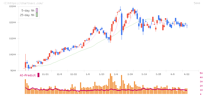 大和工業(5444)の日足チャート