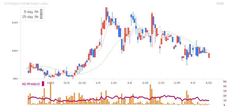 高砂鐵工(5458)の日足チャート