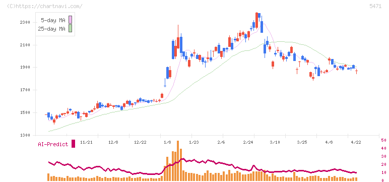 大同特殊鋼(5471)の日足チャート