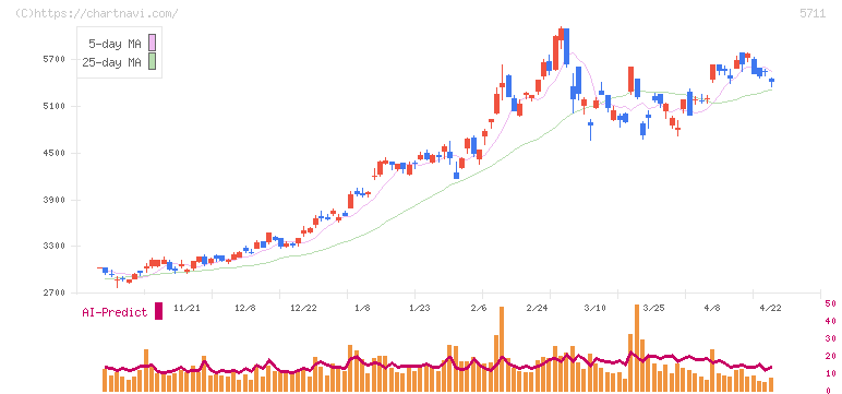 三菱マテリアル(5711)の日足チャート