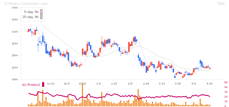 ｙｕｔｏｒｉ(5892)の日足チャート