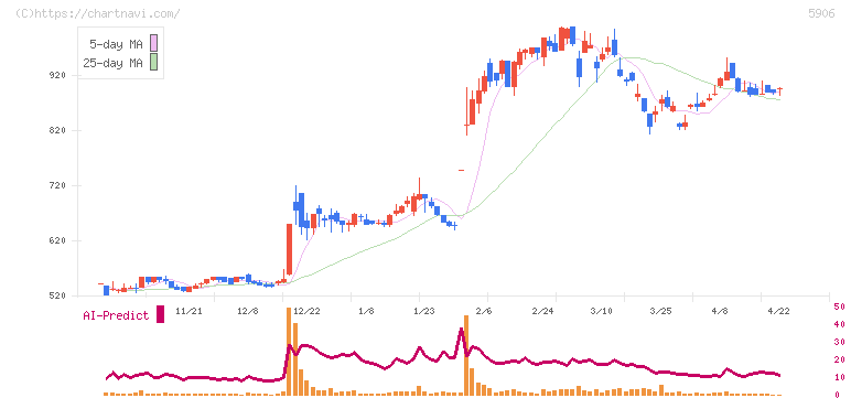 エムケー精工(5906)の日足チャート