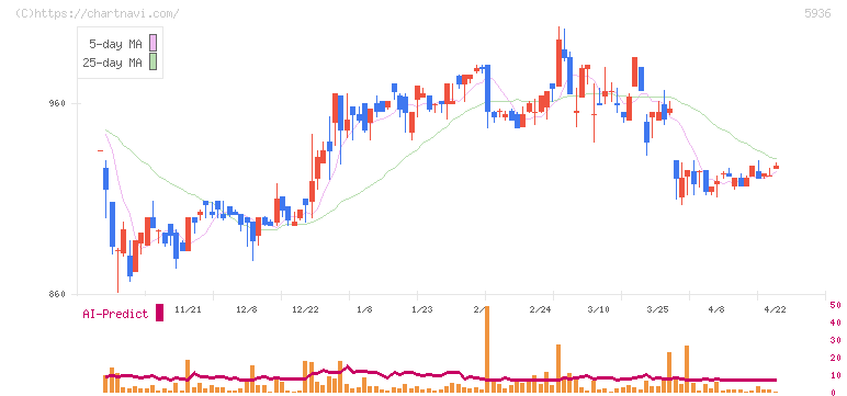 東洋シヤッター(5936)の日足チャート