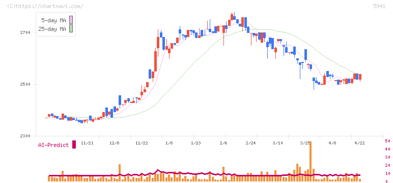 中西製作所(5941)の日足チャート
