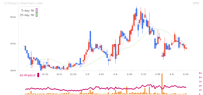 三洋工業(5958)の日足チャート