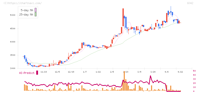 ニッキ(6042)の日足チャート