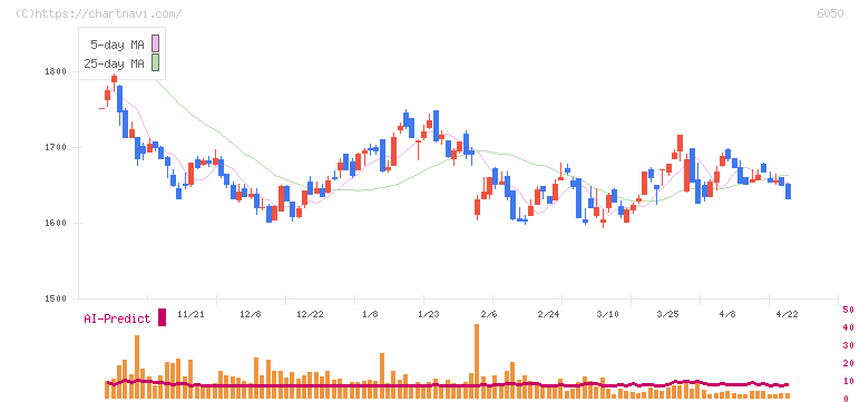イー・ガーディアン(6050)の日足チャート