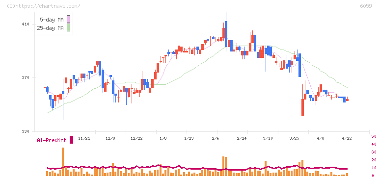 ウチヤマホールディングス(6059)の日足チャート