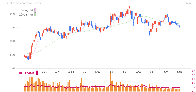 チャーム・ケア・コーポレーション(6062)の日足チャート