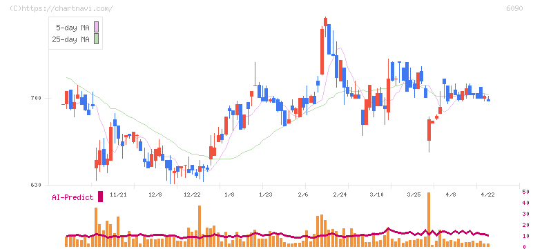 ヒューマン・メタボローム・テクノロジーズ(6090)の日足チャート