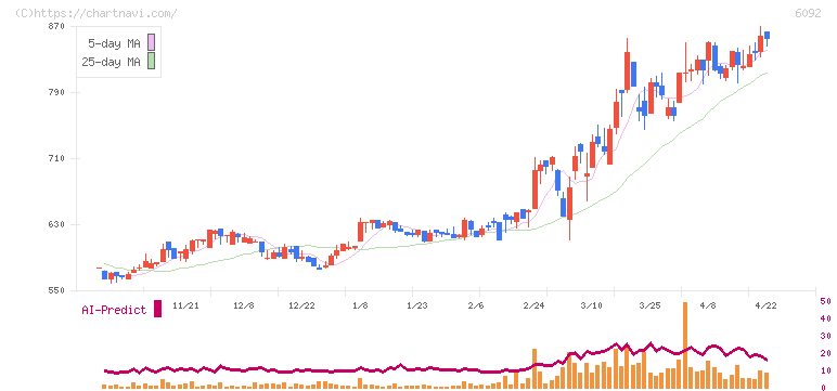 エンバイオ・ホールディングス(6092)の日足チャート