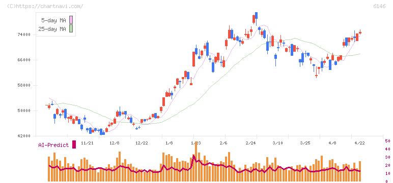 ディスコ(6146)の日足チャート