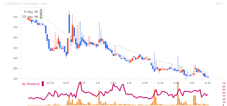 アクアライン(6173)の日足チャート