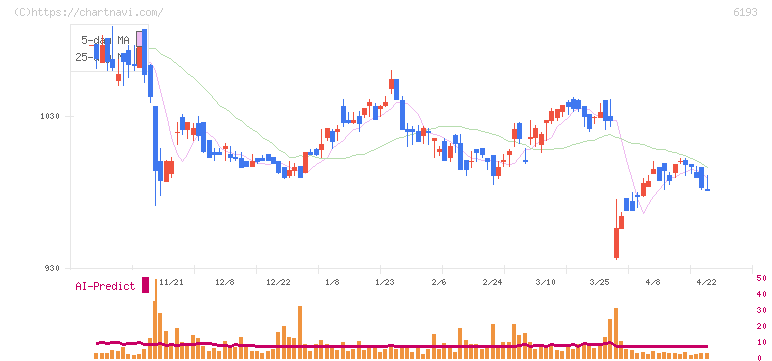 バーチャレクス・ホールディングス(6193)の日足チャート