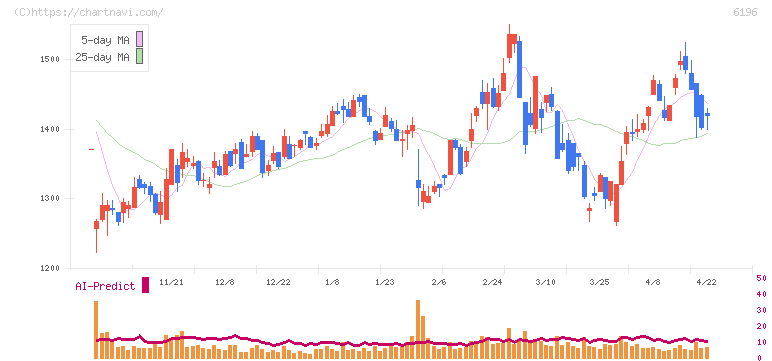 ストライク(6196)の日足チャート