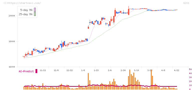 豊田自動織機(6201)の日足チャート