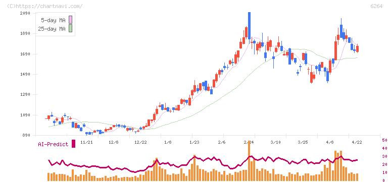 マルマエ(6264)の日足チャート