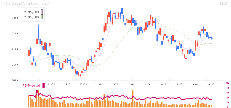 ＴＯＷＡ(6315)の日足チャート