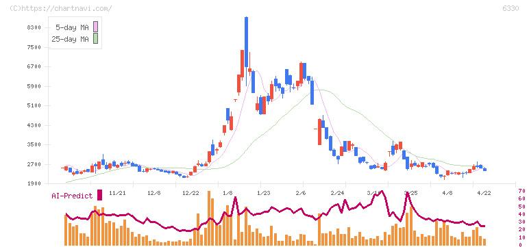 東洋エンジニアリング(6330)の日足チャート